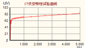 互感器综合特性测试仪的保存伏安数据